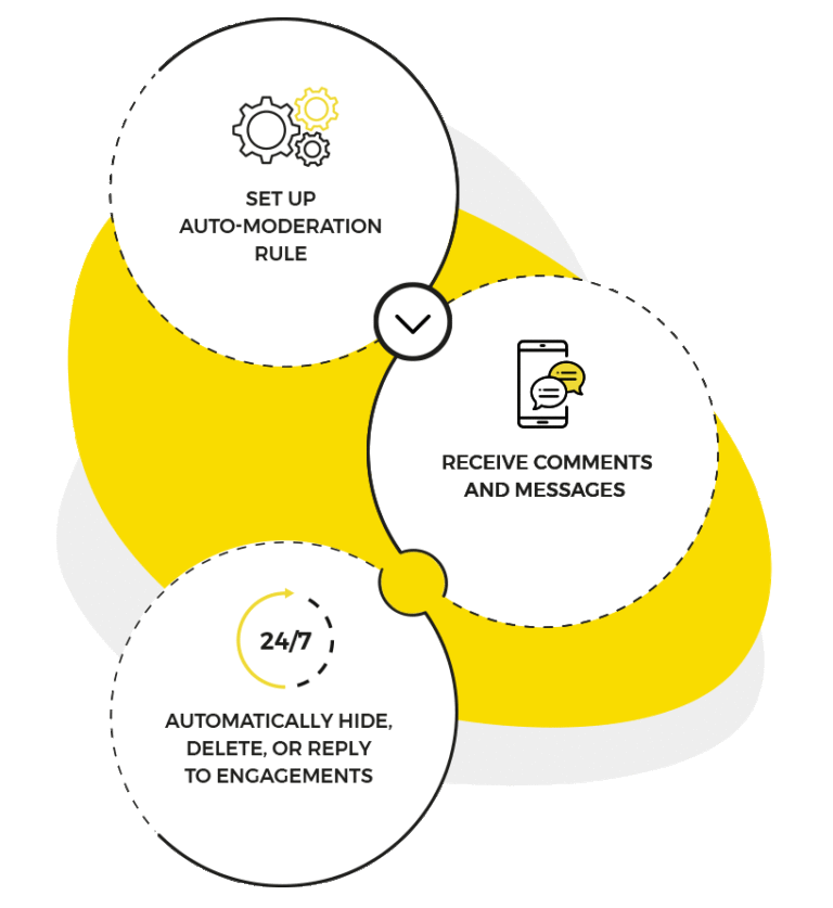 auto-moderation diagram