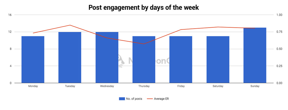 post engagement by days of the week