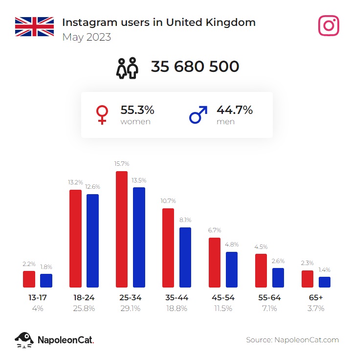 ig users in uk may 2023