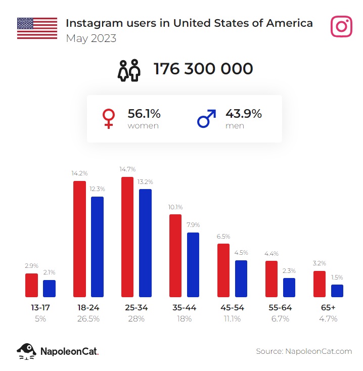 ig users in usa may 2023