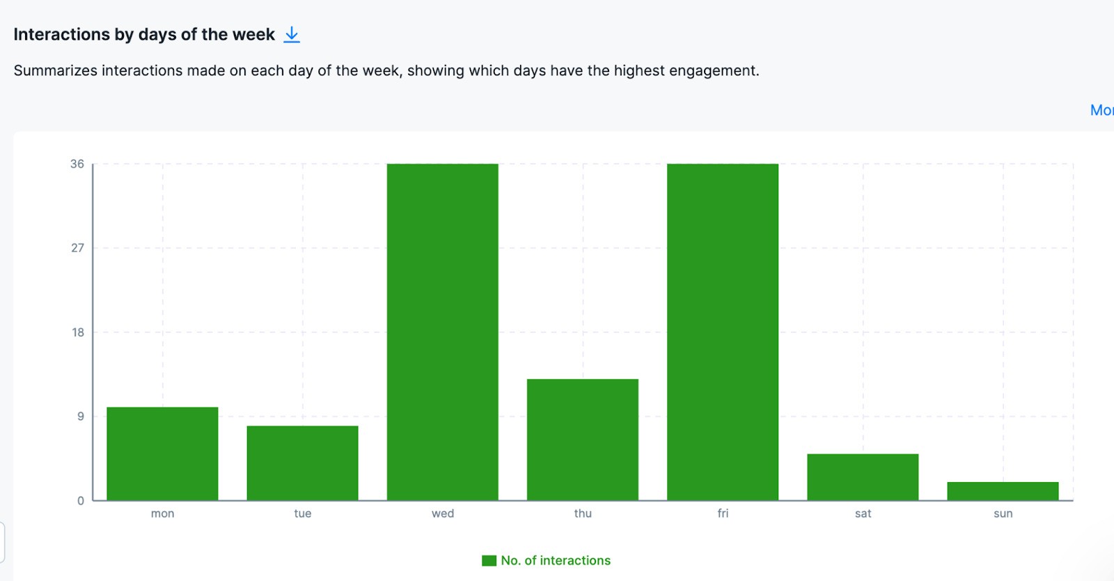 instagram insights - Interactions by days of the week