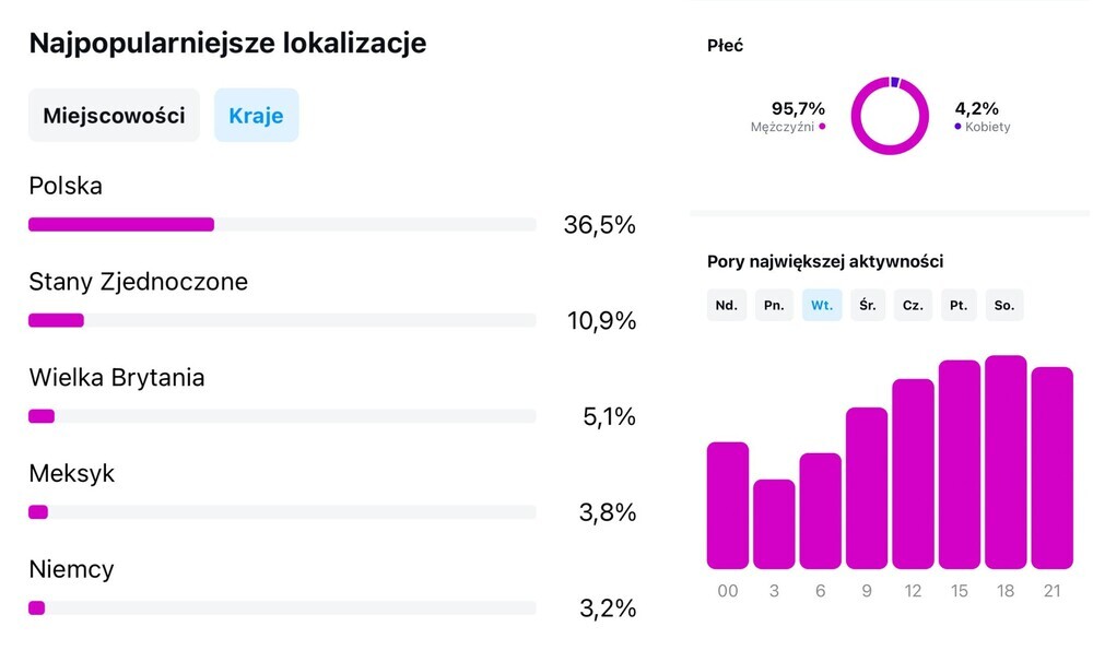 Kiedy Najlepiej Publikować Rolki na Instagramie - panel Statystyki na Instagramie pokazujący dane odnośnie do obserwujących