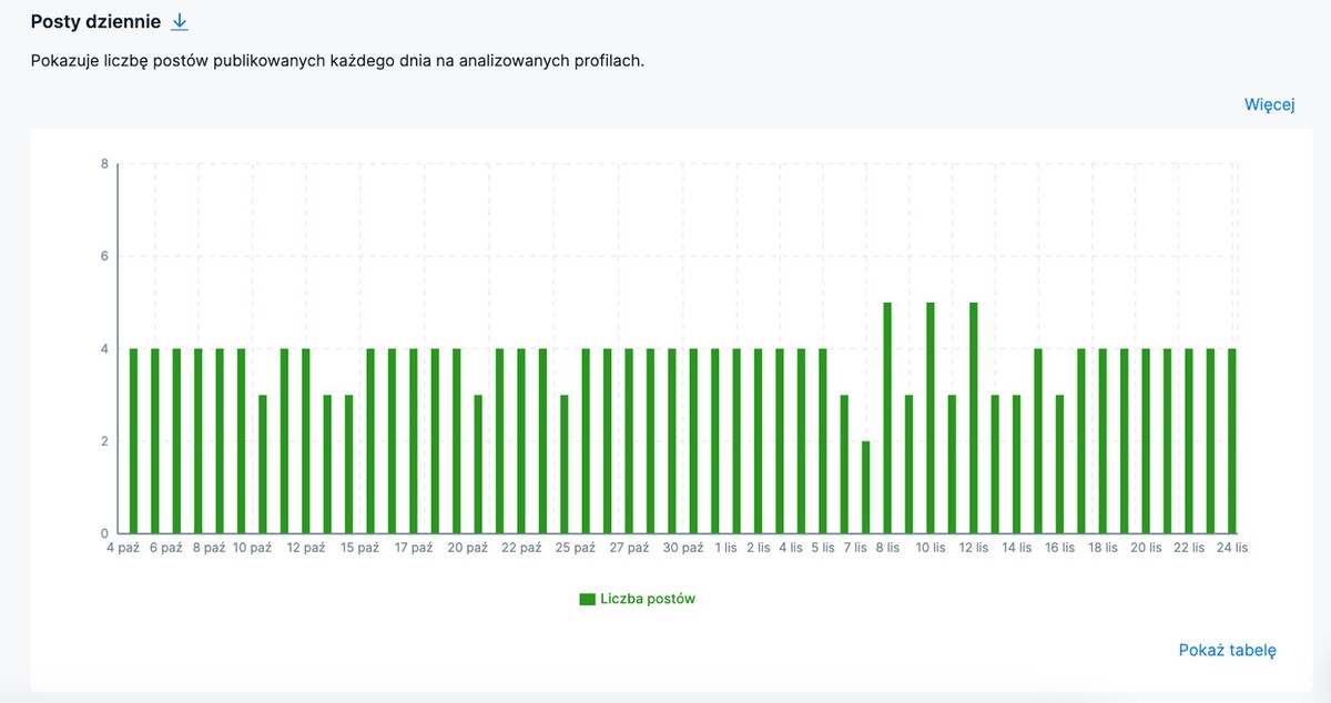 Kiedy Najlepiej Publikować Rolki na Instagramie - statystyki w Analityce NapoleonCat pokazujące ilość opublikowanych postów dziennie