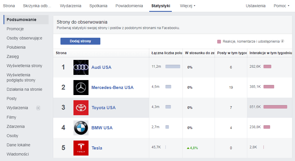 monitoring konkurencji na facebooku-strony do obserwowania