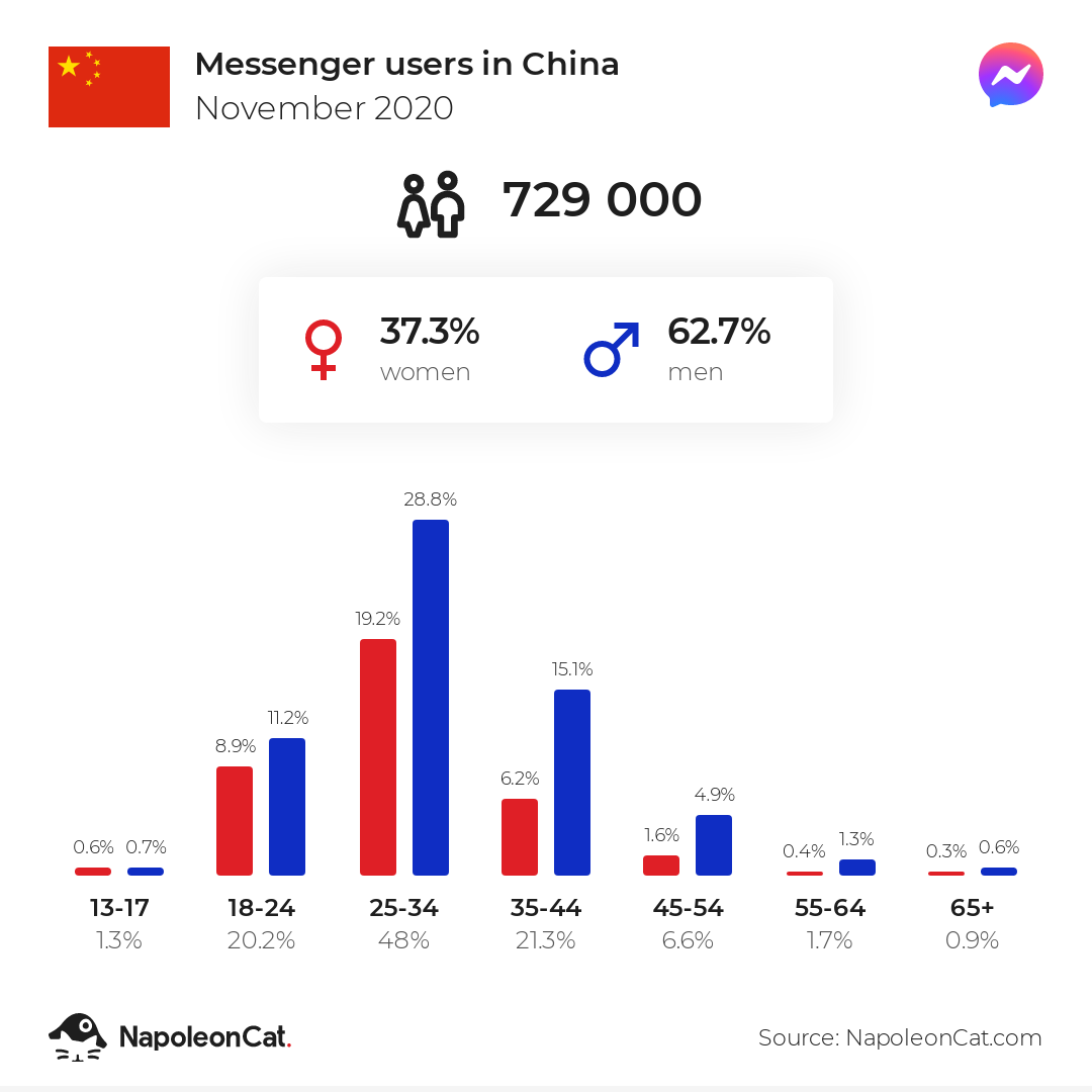 Messenger users in China